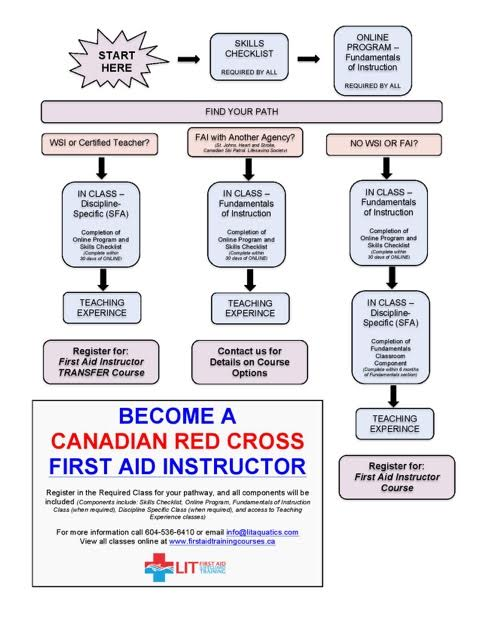 Emergency First Aid Flow Chart